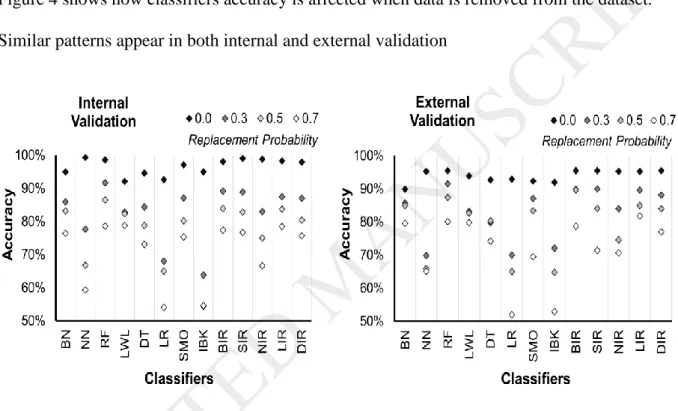 Figure 4 shows how classifiers accuracy is affected when data is removed from the dataset