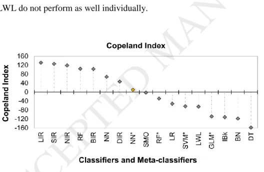 Figure 5. Scoring of base and ensemble classifiers across the four basic criteria: metric  scoring, performance metric, validation and dataset