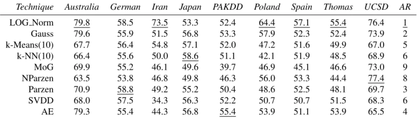 Table 10: Test set harmonic mean performance of logistic regression normal process (LOG Norm), and OCC process at a class imbalance ratio of 99:1