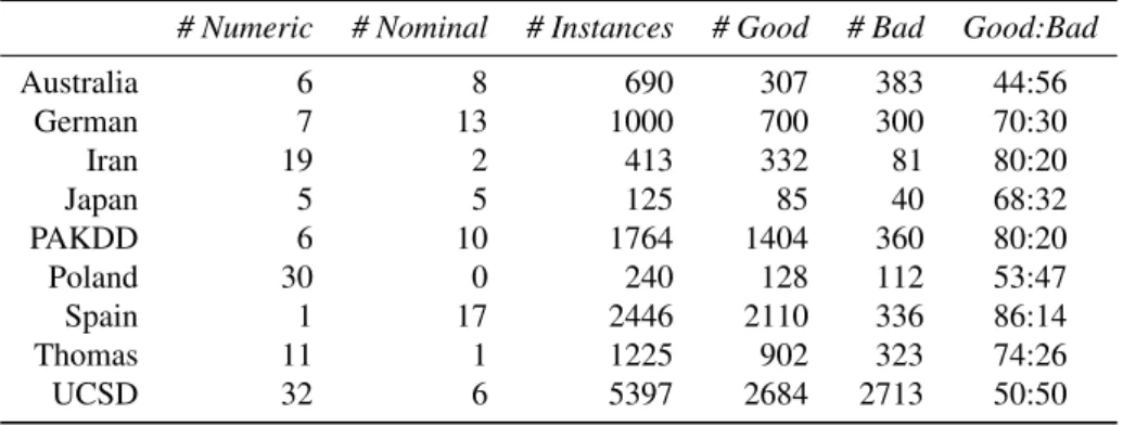 Table 1: Characteristics of the nine data sets used in the evaluation experiment.