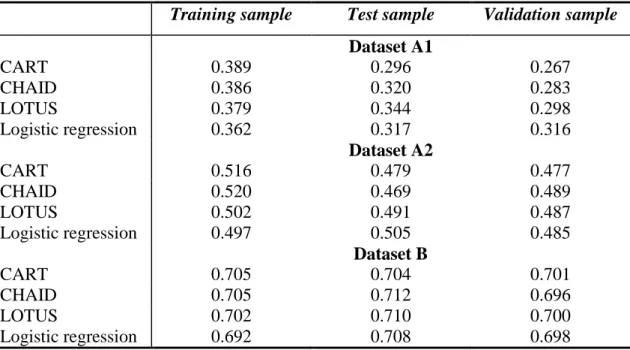 Table 2. The KS statistic values for training, test and validation samples 