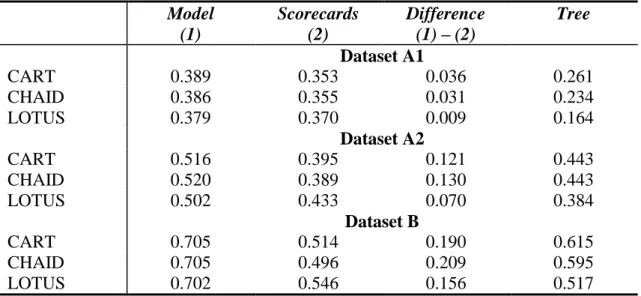 Table 4. The KS statistic values of models, scorecards and trees 