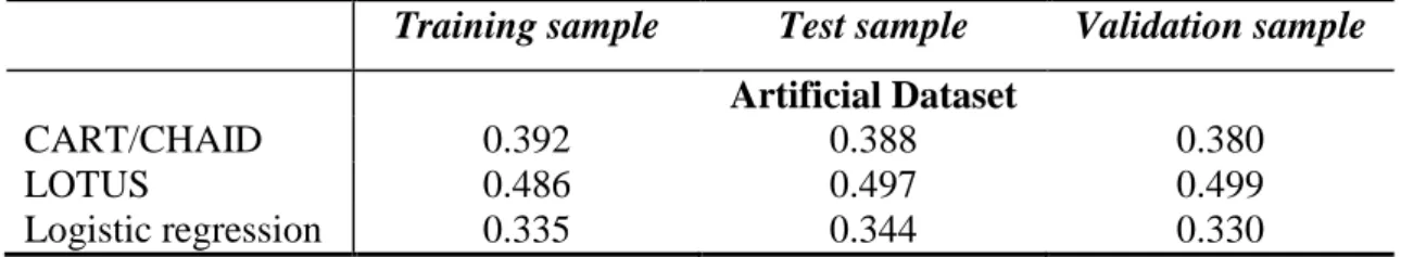 Table  6.  The  KS  statistic  values  for  training,  test  and  validation  samples  (artificial  dataset) 