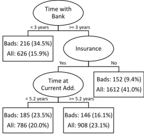 Figure 1. The CART tree for the dataset A1 