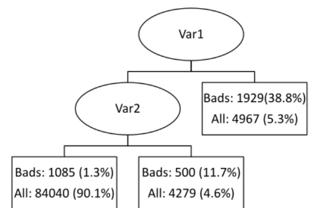 Figure 7. The CART tree for the dataset B 