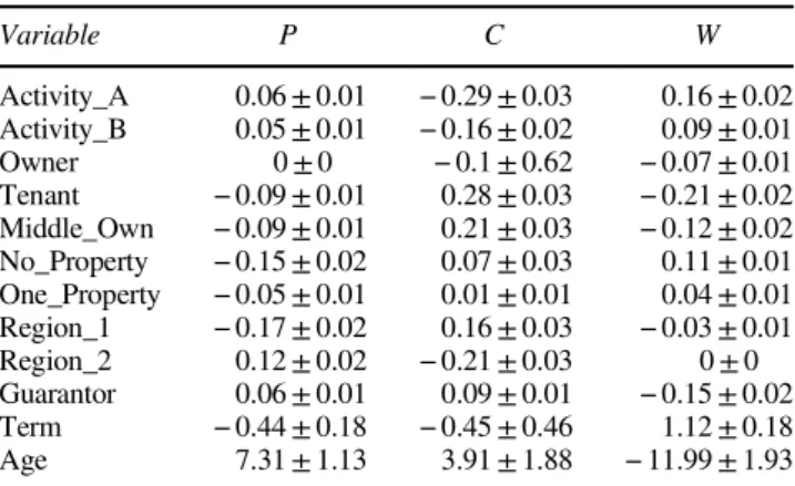 Table 5 β parameters obtained from neural network training with defaulter differentiation Variable P C W Activity_A 0.06 ± 0.01 − 0.29 ± 0.03 0.16 ± 0.02 Activity_B 0.05 ± 0.01 − 0.16 ± 0.02 0.09 ± 0.01 Owner 0 ± 0 − 0.1 ± 0.62 − 0.07 ± 0.01 Tenant − 0.09 