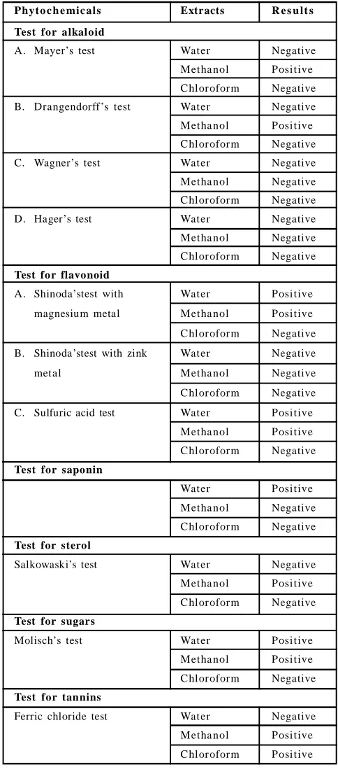 Table 1: Phytochemical screening of various extracts of A.precatorius leaves
