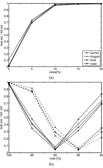t0Fig. 7.0000....104loos321095908580vote[%](b)(a) Lost octants ratios using MC for varying noise ratios