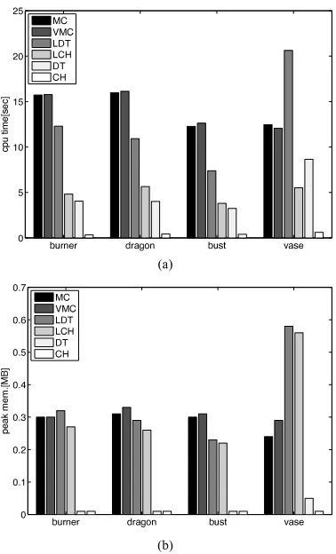 kuFig. 9.a000...3pe201brnerdragonbustva(b)(a) CPU time and (b) peak memory usage required by 6 algorithms to construct 4 objects.