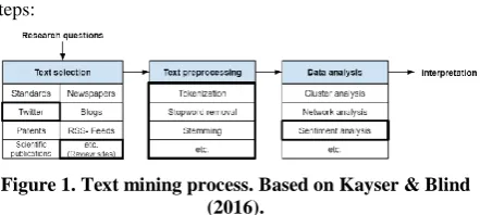 Figure 1. Text mining process. Based on Kayser & Blind (2016). 