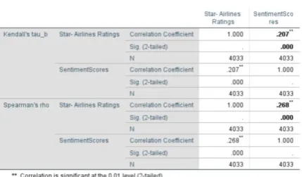 Table 3. Correlation tests.  