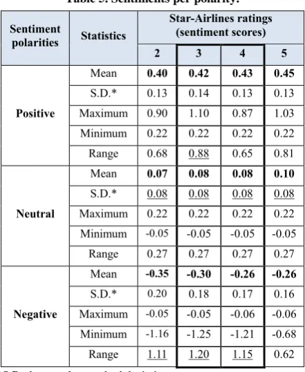 Figure 5. The sentiment overview (means). 