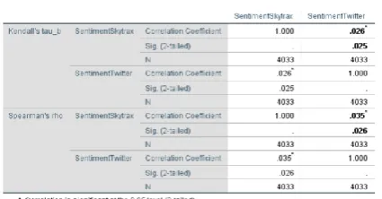 Table 6. Sentiment correlation between Skytrax and Twitter.  