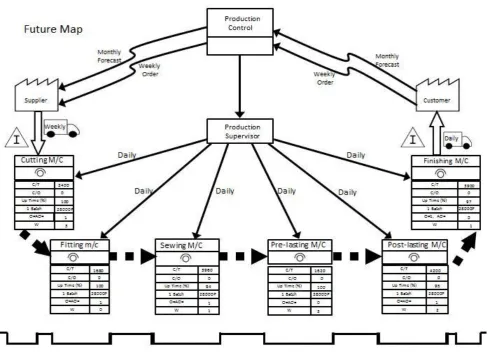 Fig. 4: Future VSM of Moccasin Shoe Production Line 