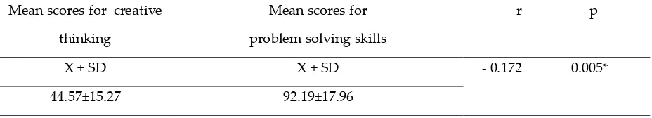 Table 1. Comparison of nursing students’ scores regarding their creative thinking skills (n: 266) 