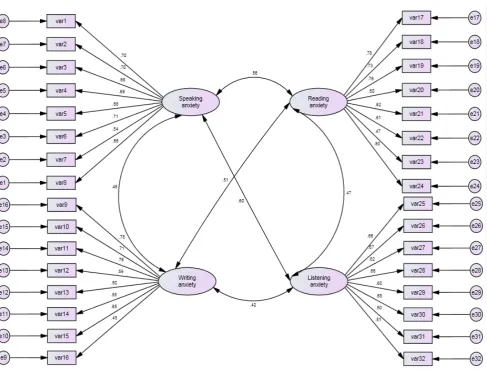 Figure 1: Confirmatory Factor Analysis of English Language Learning Anxiety Brief Measure 