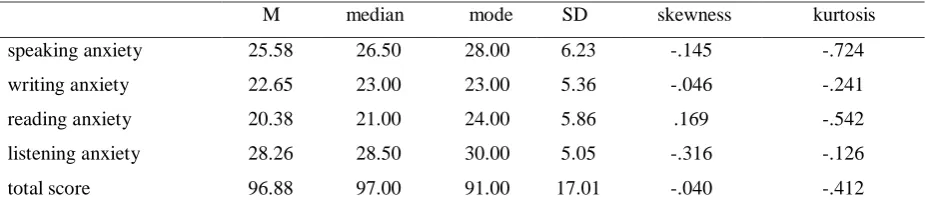 Table 1. Descriptive statistics of the scale and its sub-scales (n=362) 