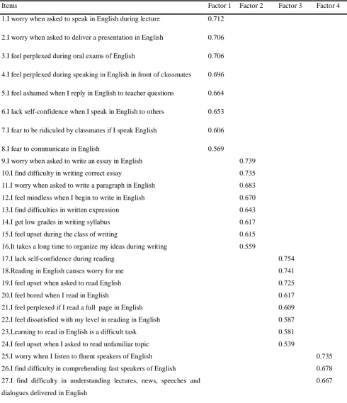 Table 2.  Eigenvalues and Extraction Sums of Squared Loadings (N=362) 