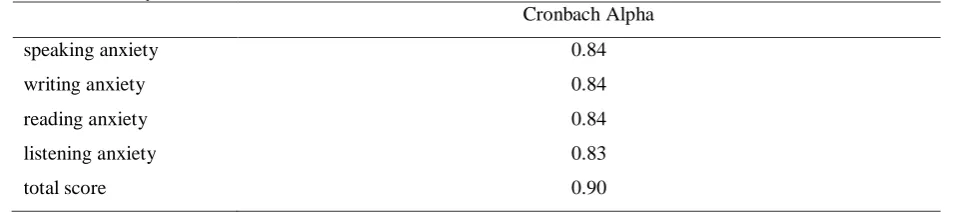 Table 5. Reliabilty of sub-scales  