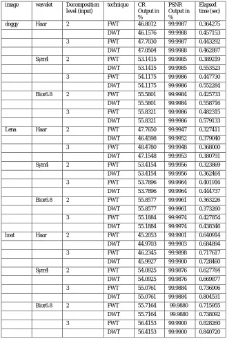 Table 2: PSNR values, Compression ratio and Computation Time (in sec) for Haar, sym4 and bior6.8 Wavelet for doggy.jpg image, lena.jpg image and boat.png image 