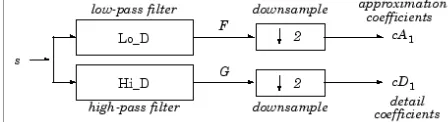 Figure 1:  Pyramidal representation of Mallat’s wavelet decomposition algorithm.  