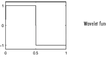 Figure 5.1: Haar Wavelet Function Waveform 