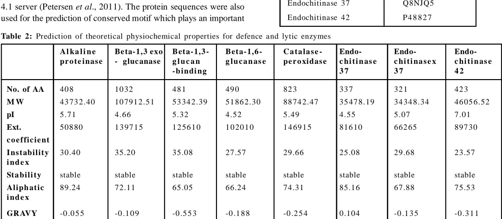 Table 2: Prediction of theoretical physiochemical properties for defence and lytic enzymes