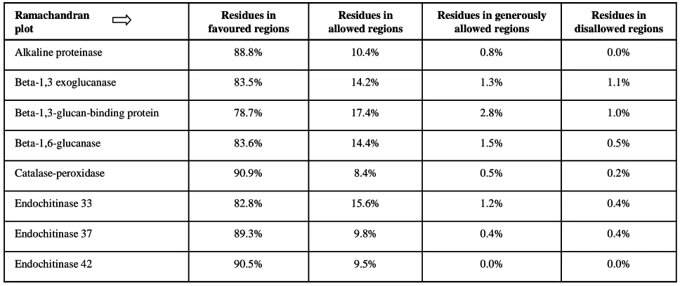 Table 6: Ramachandran Plot results through PROCHECK