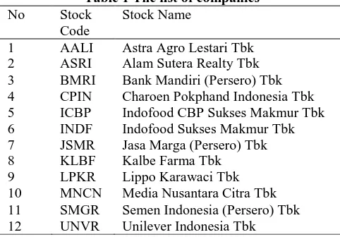 Table 1 The list of companies Stock Name 