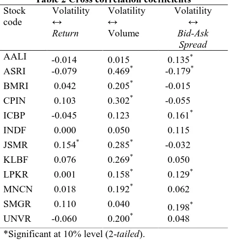 Table 2 Cross correlation coefficients Volatility Volatility Volatility 