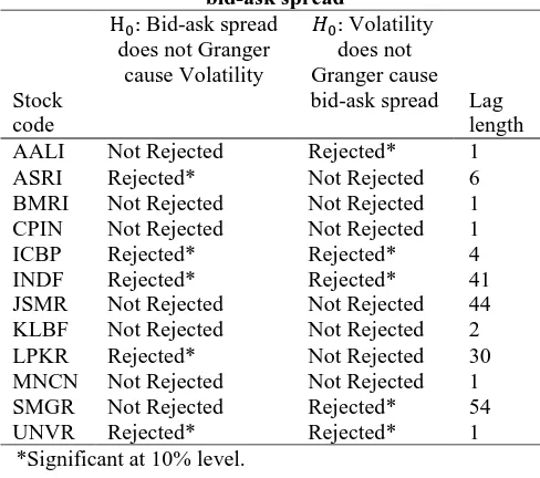 Table 6 Granger causality test between volatility and bid-ask spread  