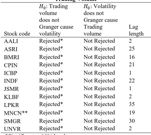 Table 8 Granger causality test between Volatility and Trading Volume  Trading  Volatility  