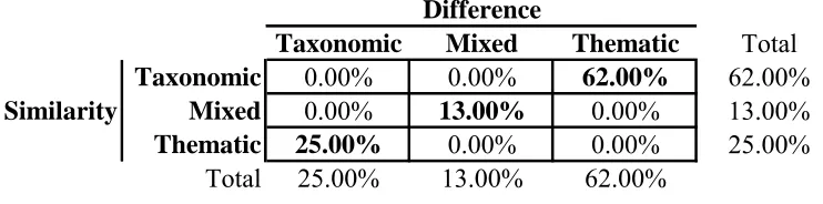 Table 3. Distribution of participants’ choice patterns (Taxonomic, Mixed, Thematic) in each 