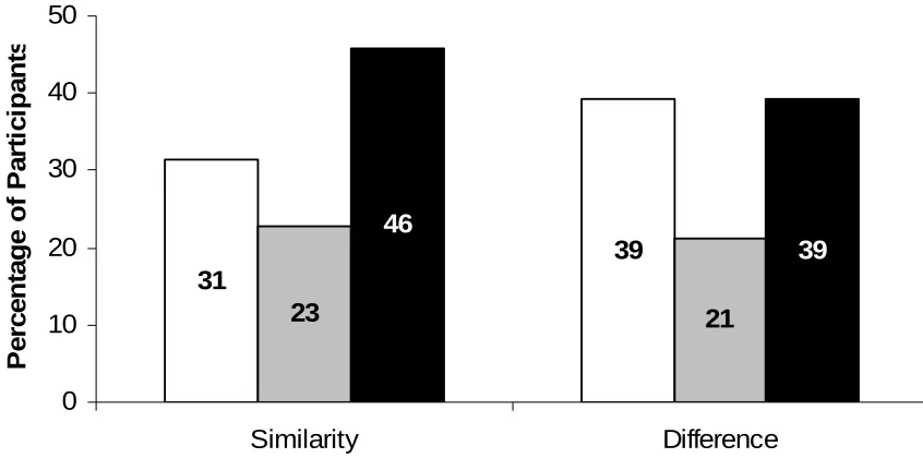 Figure 1. Distribution of participants’ choice patterns (Taxonomic, Mixed, Thematic) as a 