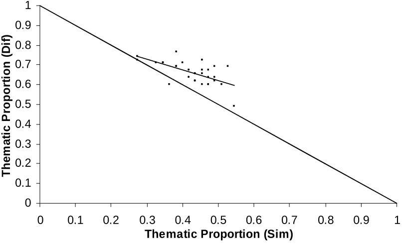 Figure 4. Proportion of thematic choices in difference plotted as a function of proportion of 