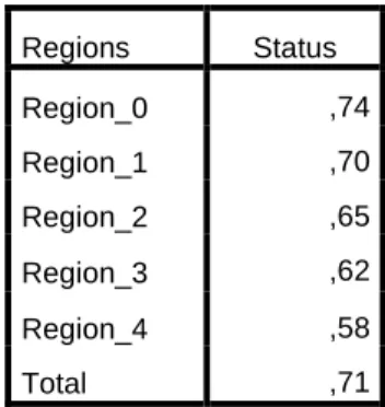 Table 2. Means of Regions After Classification  3.4 Missing Values and Detection of Outliers 
