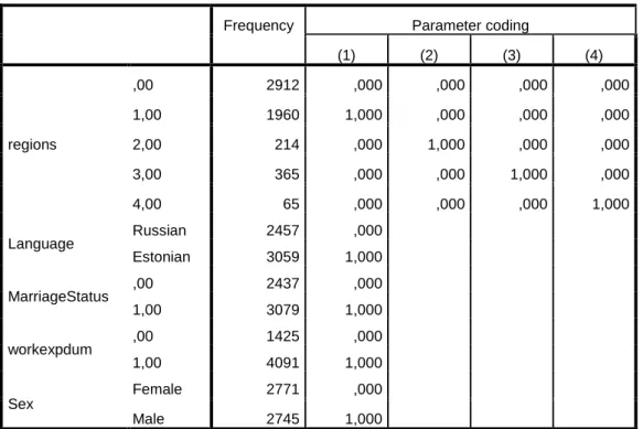 Table 4. Categorical Variables Coding 