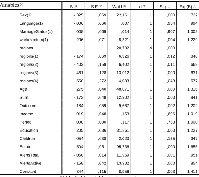 Table 5. All variables in the model 