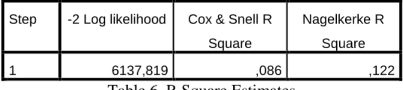 Table 6. R Square Estimates 