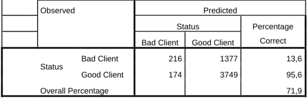 Table 7. Classification Table 