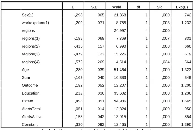 Table 8. Significant variables for model for all clients 