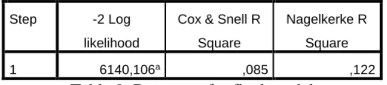 Table 9. R squares for final model 