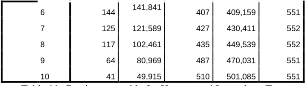 Table 11. Contingency table for Hosmer and Lemeshow Test 
