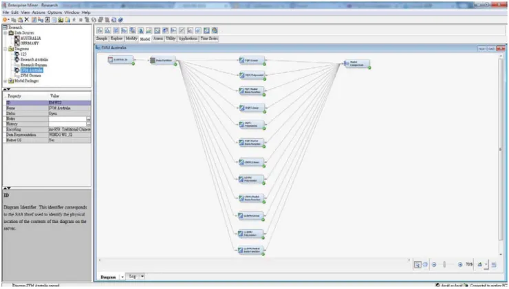 Figure 3 shows the working process of this study using  SAS EM constructs twelve SVM classification models  from dataset processing, model building to accuracy  comparing.