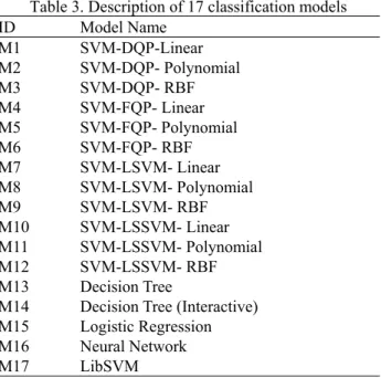 Table 3. Description of 17 classification models ID Model Name M1 SVM-DQP-Linear M2 SVM-DQP- Polynomial M3 SVM-DQP- RBF M4 SVM-FQP- Linear M5 SVM-FQP- Polynomial M6 SVM-FQP- RBF M7 SVM-LSVM- Linear M8 SVM-LSVM- Polynomial M9 SVM-LSVM- RBF M10 SVM-LSSVM- Li