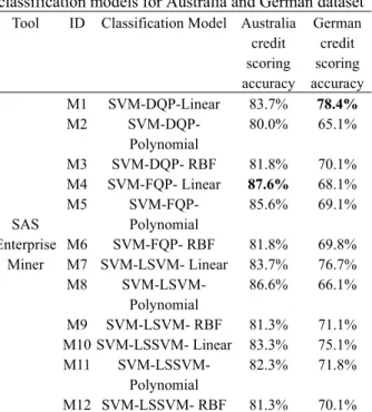 Table 5. Credit scoring accuracy of 17 classification  models for Australia and German dataset