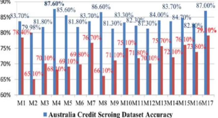 Figure 4. Comparison of Australia and German credit  dataset for 17 classification models accuracy 