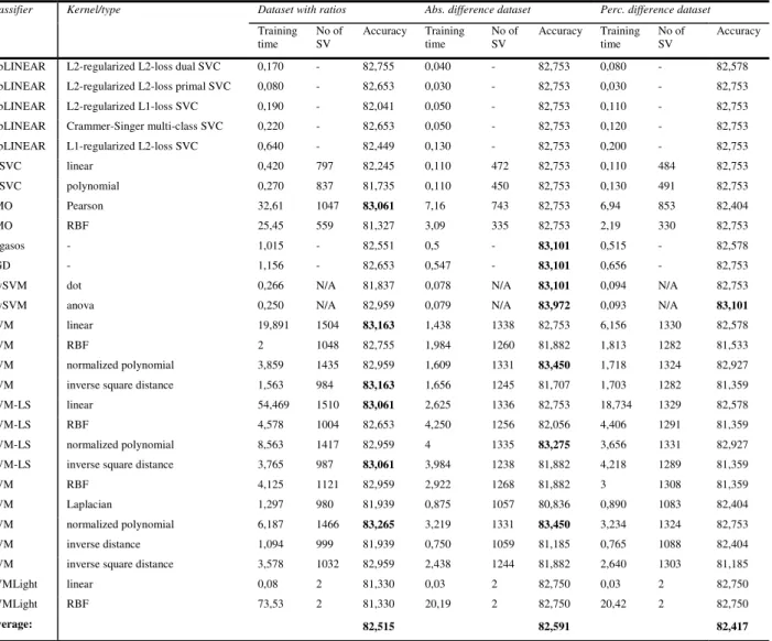 Table 3. Results of experiment with reduced data  