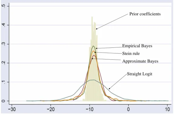 Figure 2: Frequency Distribution of Simulated Coefficients of EBIT /T A.
