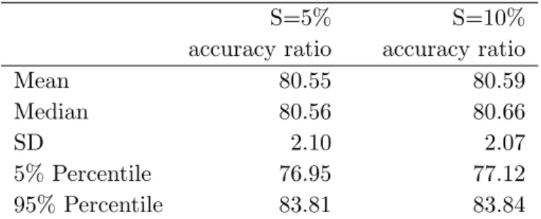 Table 2: Accuracy Ratio for Prior Coefficients (in %). This table gives descriptive statistics of the accuracy ratio using the Prior Coefficient vector in the simulation
